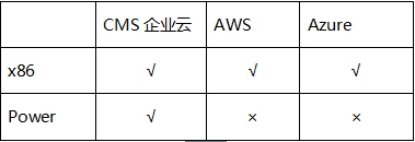 CMS企業(yè)云:企業(yè)級云平臺和公云不在一個戰(zhàn)場上